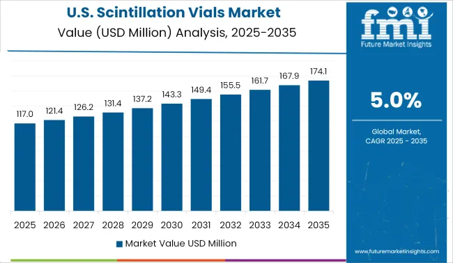 Us Scintillation Vials Market Value Analysis 2025 To 2035