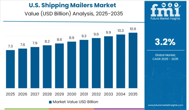 US Shipping Mailers Market Value Analysis 2025 To 2035