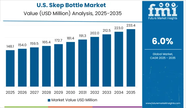 Us Skep Bottle Market Value Analysis 2025 To 2035
