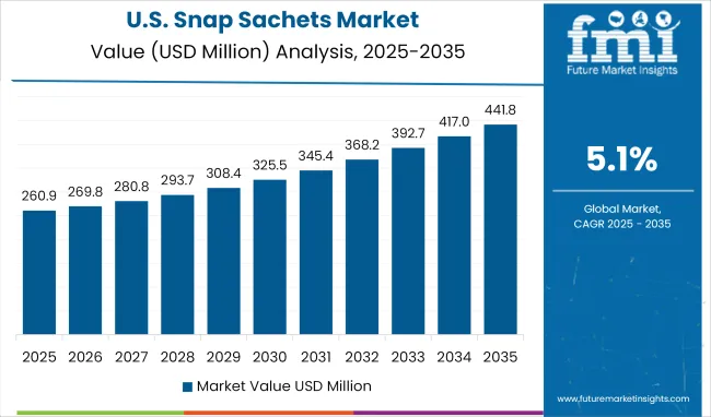 Us Snap Sachets Market Value Analysis 2025 To 2035