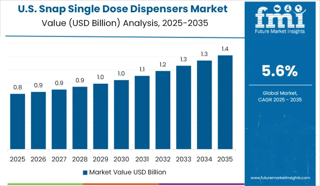 Us Snap Single Dose Dispensers Market Value Analysis 2025 To 2035