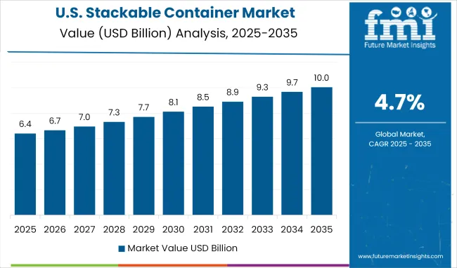 Us Stackable Container Market Value Analysis 2025 To 2035