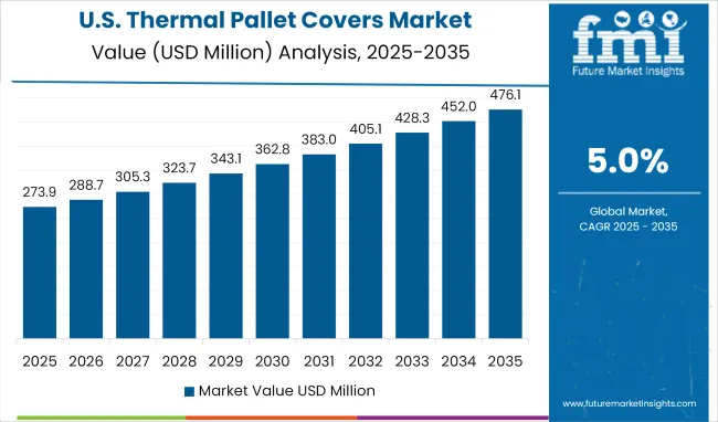Us Thermal Pallet Covers Market Value Analysis 2025 To 2035