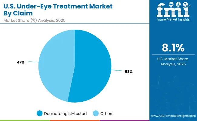 Us Under Eye Treatment Market