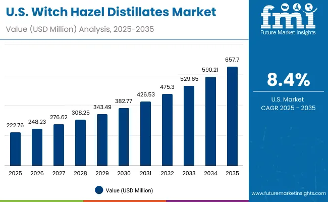 Us Witch Hazel Distillates Market