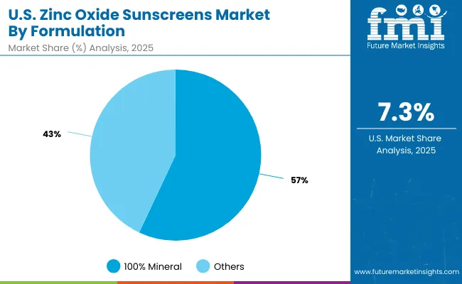 Us Zinc Oxide Sunscreens Market