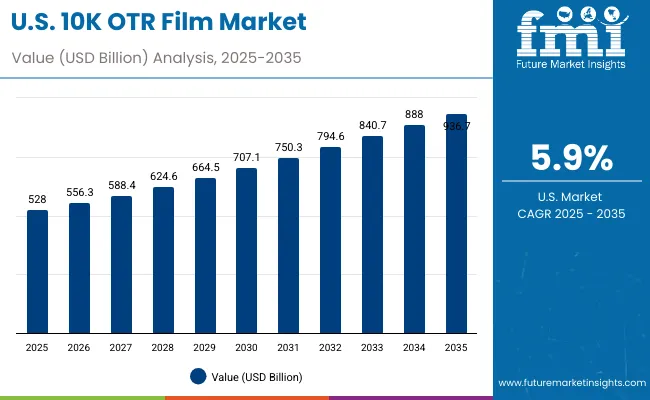 Usa 10k Otr Film Market
