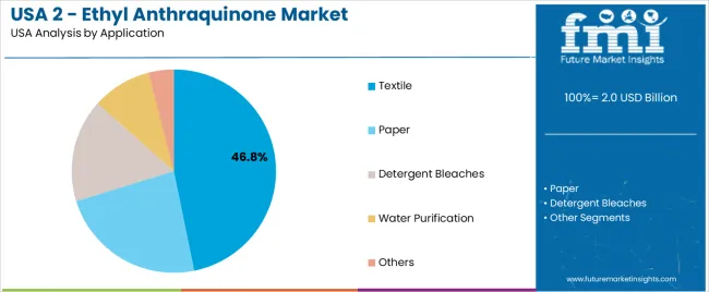 Usa 2 Ethyl Anthraquinone Market Analysis By Application