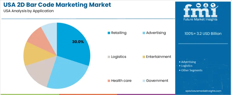Usa 2d Bar Code Marketing Market Analysis By Application