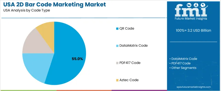 Usa 2d Bar Code Marketing Market Analysis By Code Type