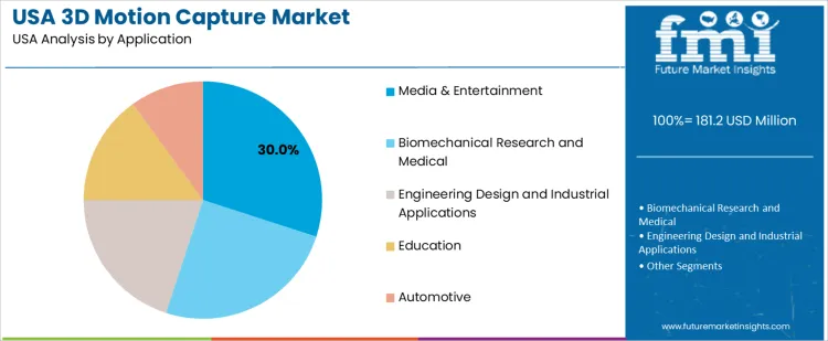Usa 3d Motion Capture Market Analysis By Application