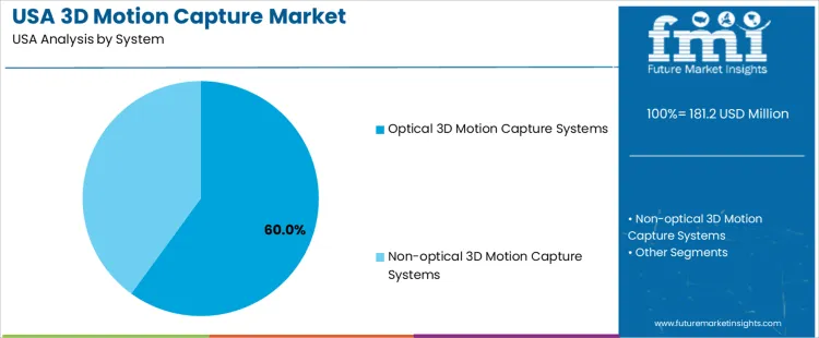 Usa 3d Motion Capture Market Analysis By System