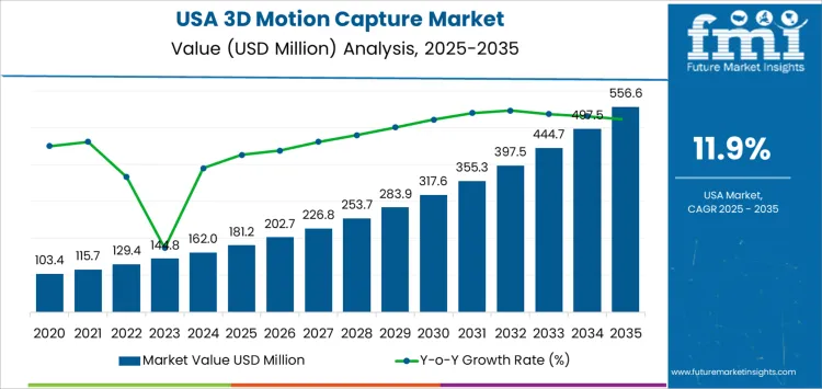 Usa 3d Motion Capture Market Market Value Analysis