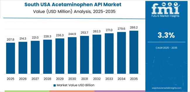 Usa Acetaminophen Api Market Country Value Analysis