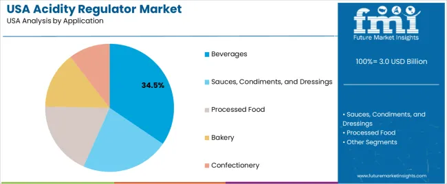 Usa Acidity Regulator Market Analysis By Application