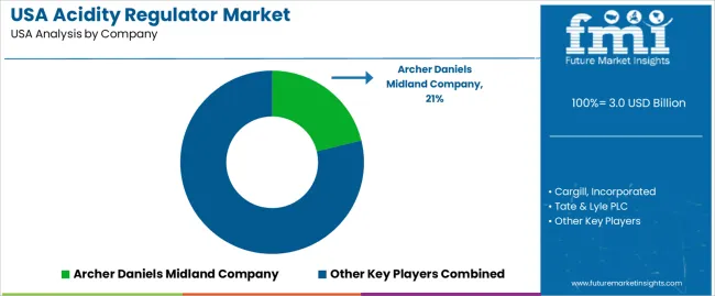Usa Acidity Regulator Market Analysis By Company