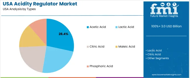 Usa Acidity Regulator Market Analysis By Types