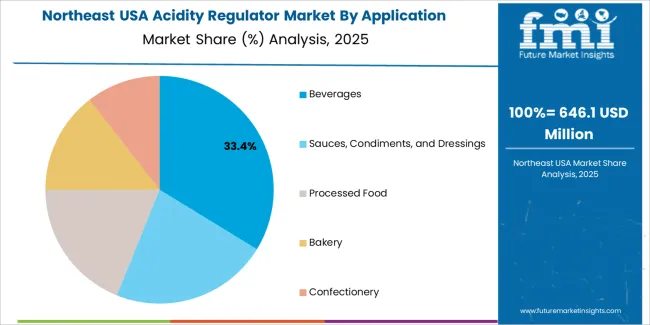 Usa Acidity Regulator Market Northeast Usa Market Share Analysis By Application