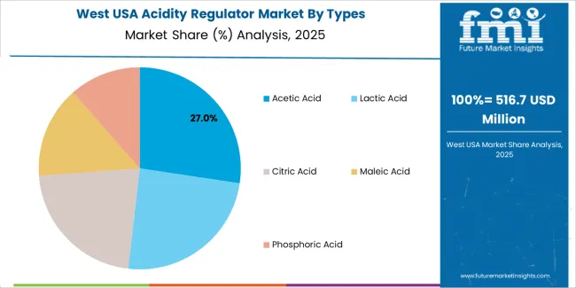Usa Acidity Regulator Market West Usa Market Share Analysis By Types