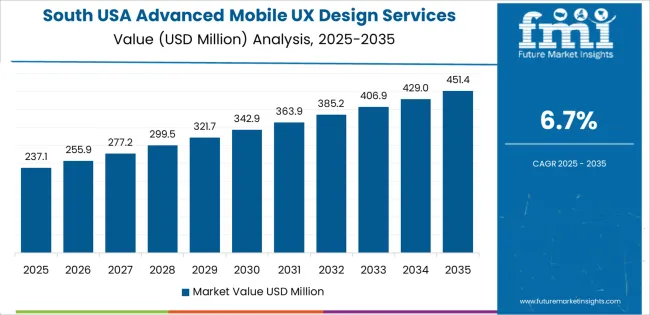 Usa Advanced Mobile Ux Design Services Market Country Value Analysis Usa Advanced Mobile Ux Design Services Market Country Value Analysis