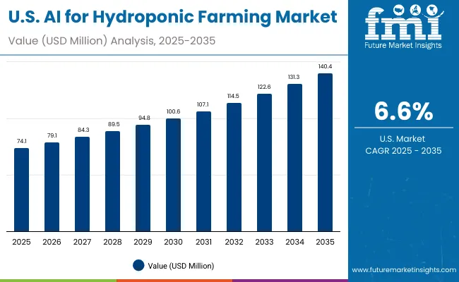 Usa Ai For Hydroponic Farming Market