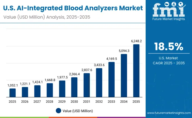 Usa Ai Integrated Blood Analyzers Market