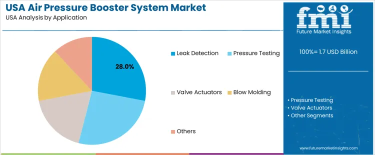 Usa Air Pressure Booster System Market Analysis By Application