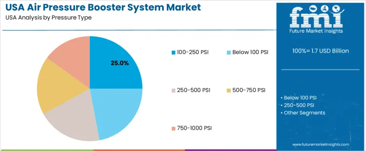 Usa Air Pressure Booster System Market Analysis By Pressure Type