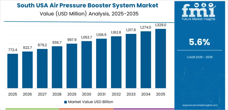 Usa Air Pressure Booster System Market Country Value Analysis