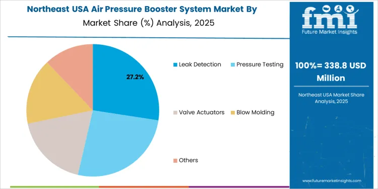 Usa Air Pressure Booster System Market Northeast Usa Market Share Analysis By Application