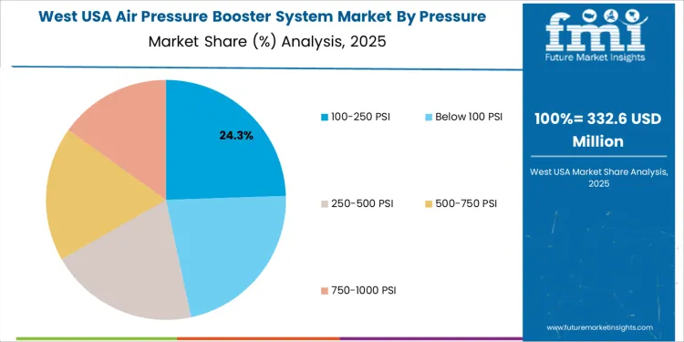 Usa Air Pressure Booster System Market West Usa Market Share Analysis By Pressure Type