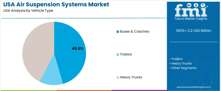 Usa Air Suspension Systems Market Analysis By Vehicle Type