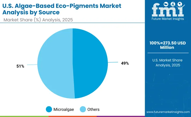 Usa Algae Based Eco Pigments Market By Source Usa Algae Based Eco Pigments Market By Source
