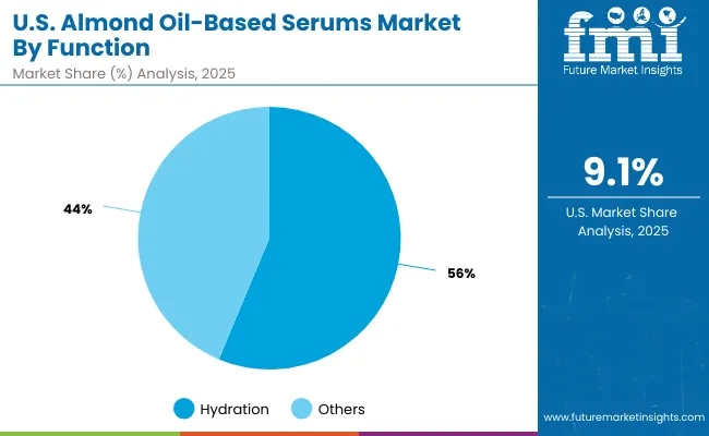 Usa Almond Oil Based Serums Market By Function