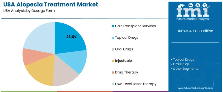 Usa Alopecia Treatment Market Analysis By Dosage Form