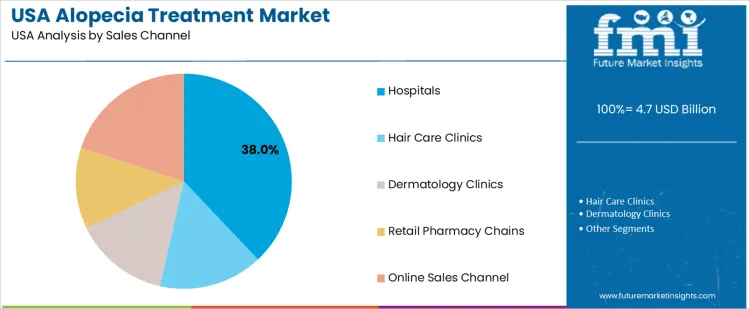 Usa Alopecia Treatment Market Analysis By Sales Channel