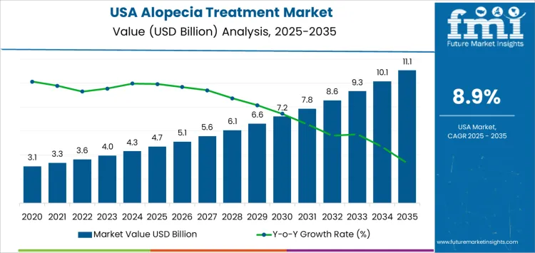 Usa Alopecia Treatment Market Market Value Analysis