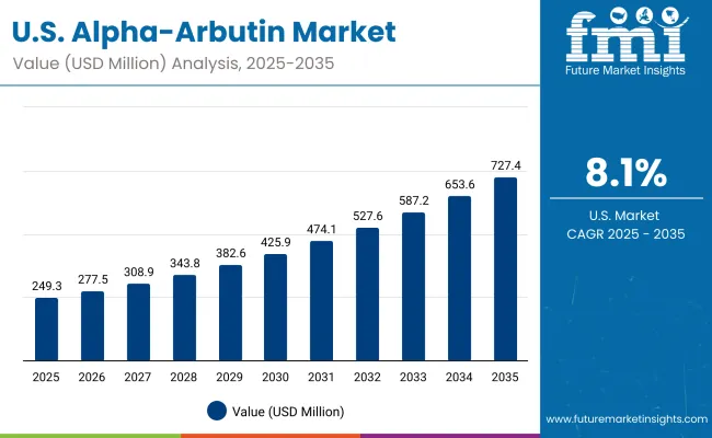 Usa Alpha Arbutin Market