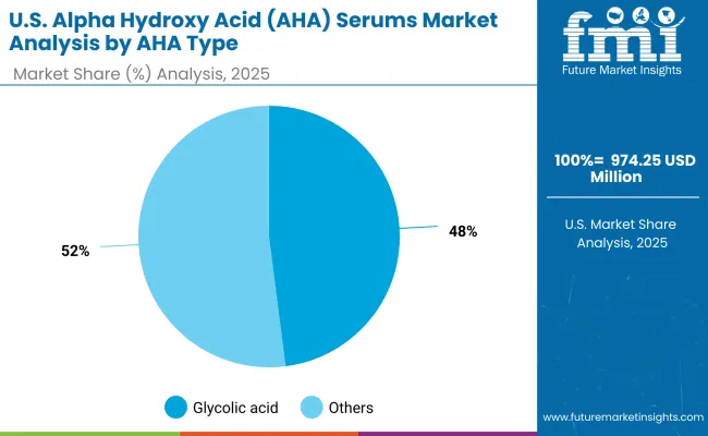 Usa Alpha Hydroxy Acid Aha Serums Market Aha Type