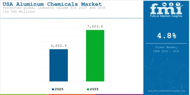 USA Aluminum Chemicals Market Industry Value Analysis