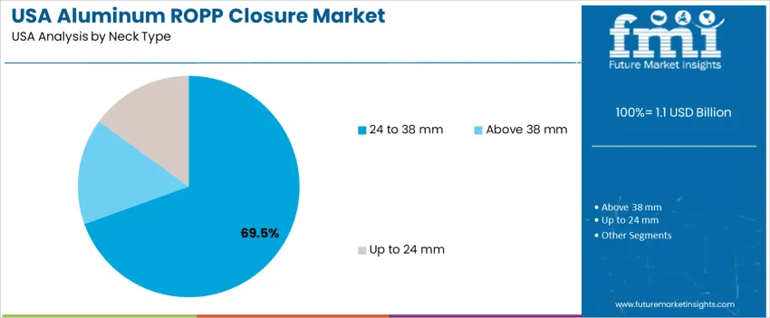 Usa Aluminum Ropp Closure Market Analysis By Neck Type