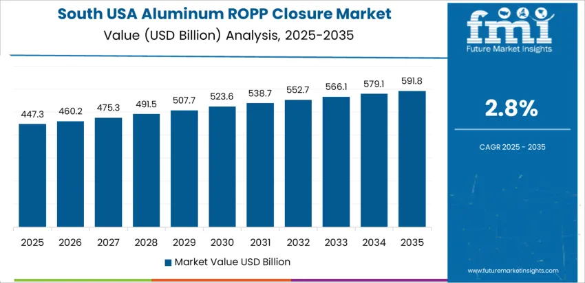 Usa Aluminum Ropp Closure Market Country Value Analysis