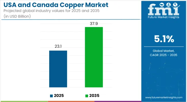 Usa And Canada Copper Market Industry Value Analysis