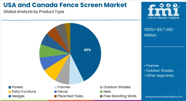 Usa And Canada Fence Screen Market Analysis By Product Type