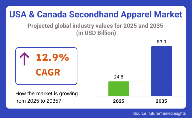 Usa And Canada Secondhand Apparel Market Projected Industry Values For 2025 And 2035