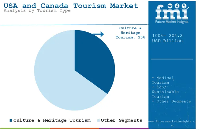 USA And Canada Tourism Market Analysis By Tourism Type