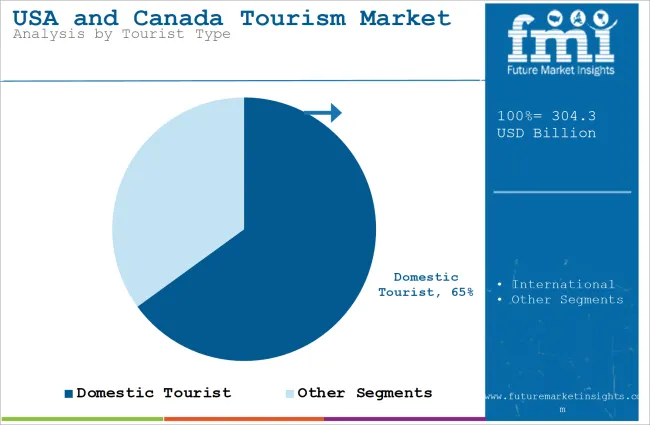 USA And Canada Tourism Market Analysis By Tourist Type