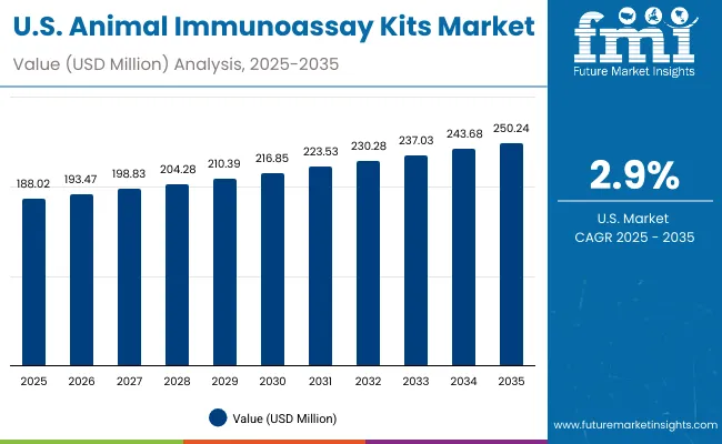 Usa Animal Immunoassay Kits Market