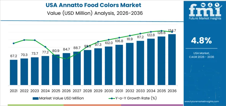 Usa Annatto Food Colors Market Market Value Analysis Usa Annatto Food Colors Market Market Value Analysis