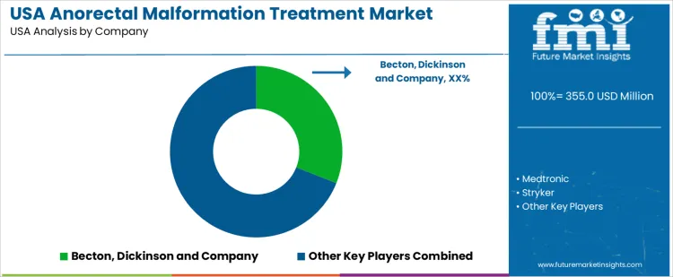 Usa Anorectal Malformation Treatment Market Analysis By Company